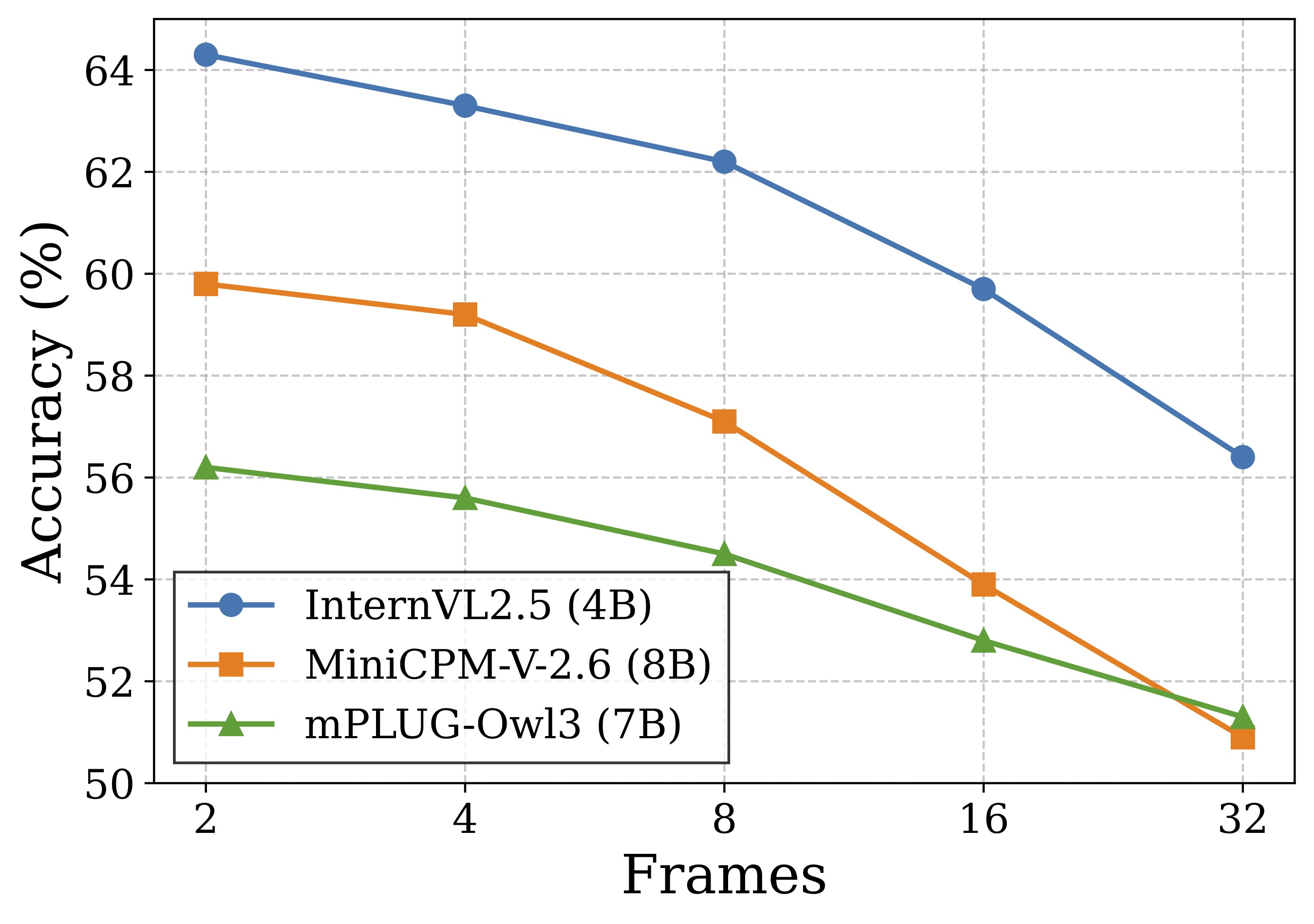 Accuracy vs. frames