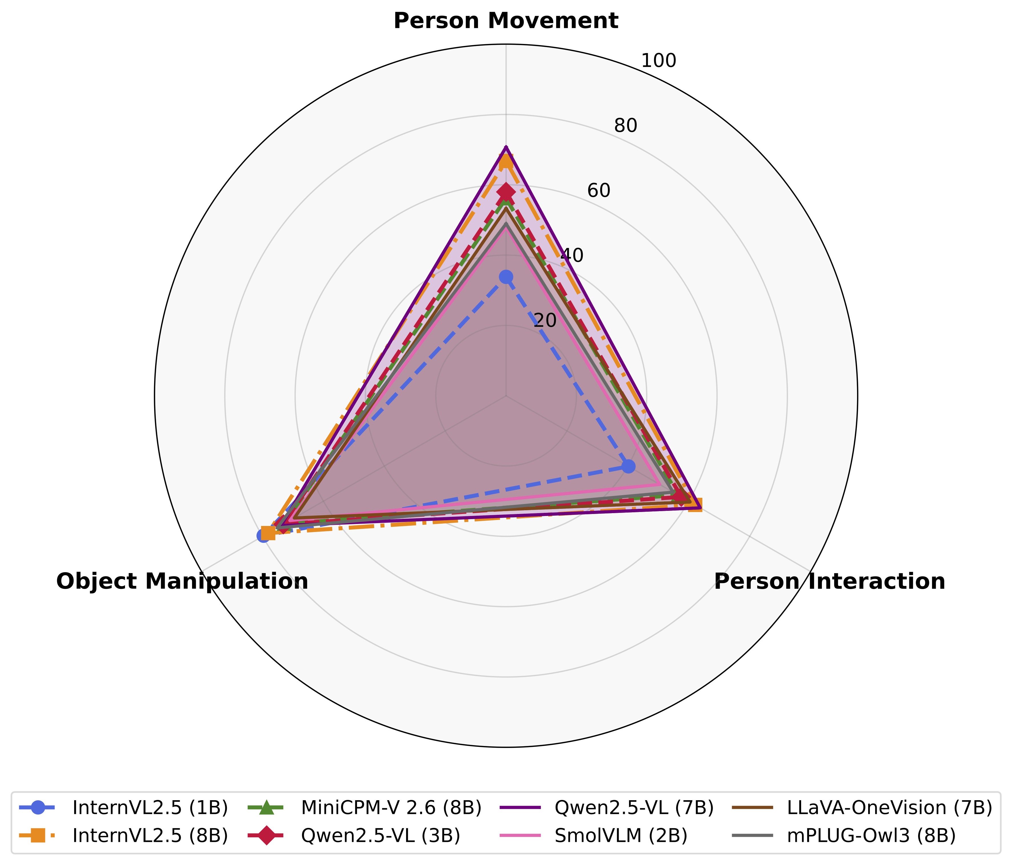 Model performance (radar)